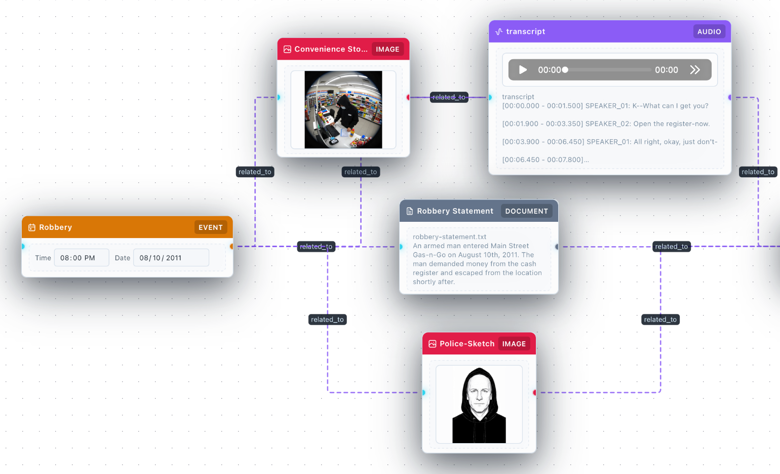Image, transcript, event, and statement materials connected in an investigative graph.